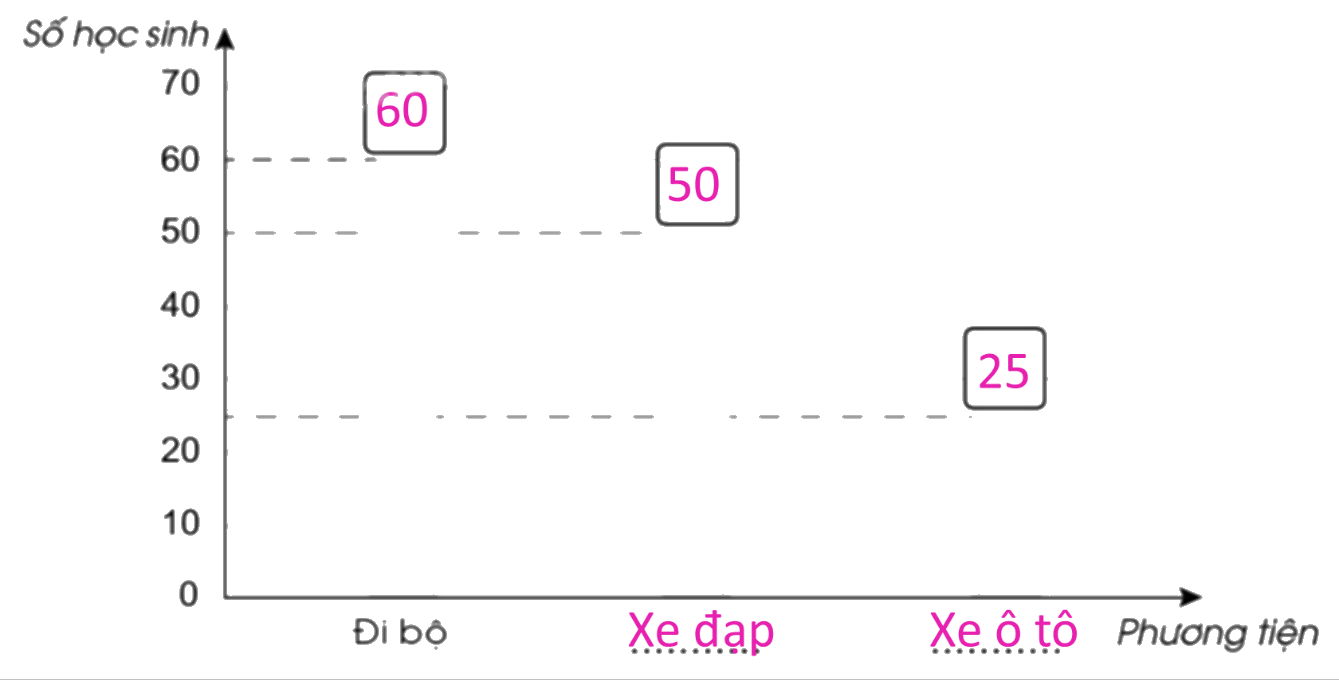 Giải bài 80: Một số cách biểu diễn số liệu thống kê trang 87, 88, 89, 90 vở bài tập Toán 5 - Cánh diều 1 3