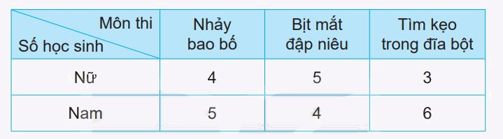 Giải bài 80: Ôn tập bảng số liệu, khả năng xảy ra của một sự kiện trang 122 vở bài tập Toán 3 - Kết nối tri thức với cuộc sống 1
