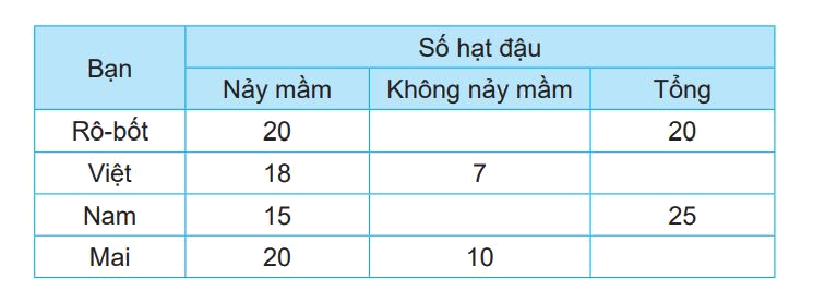 Giải bài 80: Ôn tập bảng số liệu, khả năng xảy ra của một sự kiện trang 122 vở bài tập Toán 3 - Kết nối tri thức với cuộc sống 1 1