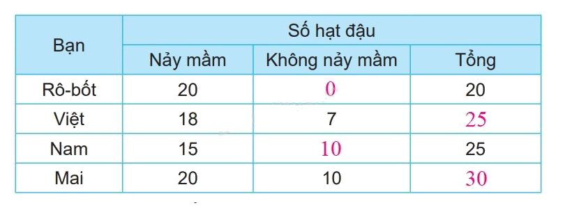 Giải bài 80: Ôn tập bảng số liệu, khả năng xảy ra của một sự kiện trang 122 vở bài tập Toán 3 - Kết nối tri thức với cuộc sống 3