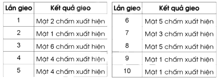 Giải bài 81: Mô tả số lần lặp lại của một kết quả có thể xảy ra trong một số trò chơi đơn giản trang 91, 92 vở bài tập Toán 5 - Cánh diều 0 1
