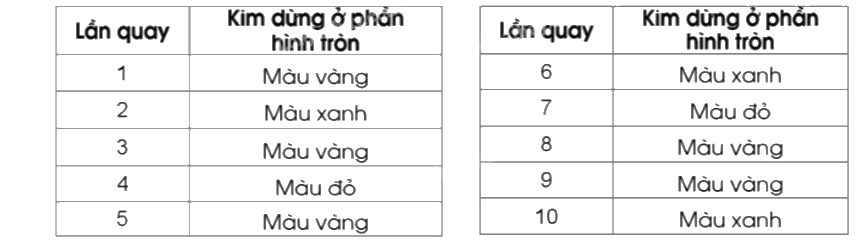Giải bài 81: Mô tả số lần lặp lại của một kết quả có thể xảy ra trong một số trò chơi đơn giản trang 91, 92 vở bài tập Toán 5 - Cánh diều 2 2