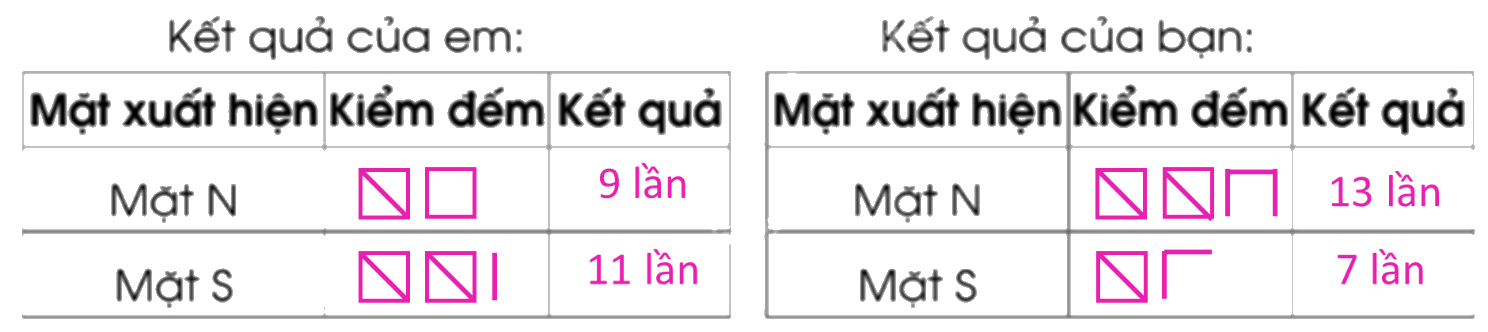 Giải bài 81: Mô tả số lần lặp lại của một kết quả có thể xảy ra trong một số trò chơi đơn giản trang 91, 92 vở bài tập Toán 5 - Cánh diều 6