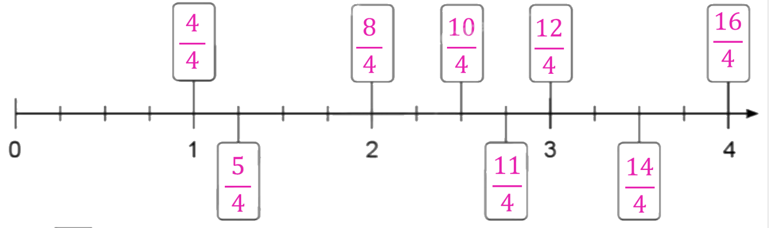 Giải bài 83: Ôn tập về phân số và các phép tính với phân số trang 97, 98, 99 vở bài tập Toán 5 - Cánh diều 1 8