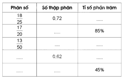 Giải bài 85: Ôn tập về tỉ số, tỉ số phần trăm trang 103, 104, 105 vở bài tập Toán 5 - Cánh diều 1 1