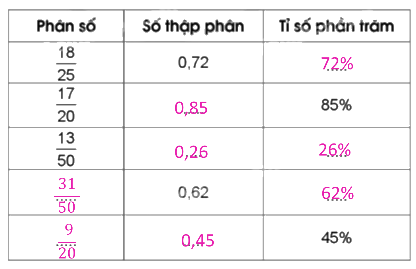 Giải bài 85: Ôn tập về tỉ số, tỉ số phần trăm trang 103, 104, 105 vở bài tập Toán 5 - Cánh diều 3