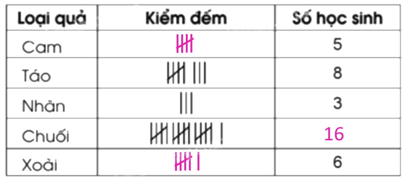 Giải bài 88: Ôn tập về một số yếu tố thống kê và xác suất trang 116, 117, 118 vở bài tập Toán 5 - Cánh diều 1 3