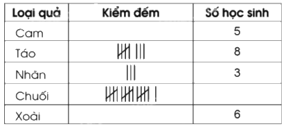 Giải bài 88: Ôn tập về một số yếu tố thống kê và xác suất trang 116, 117, 118 vở bài tập Toán 5 - Cánh diều 2