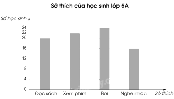 Giải bài 88: Ôn tập về một số yếu tố thống kê và xác suất trang 116, 117, 118 vở bài tập Toán 5 - Cánh diều 12