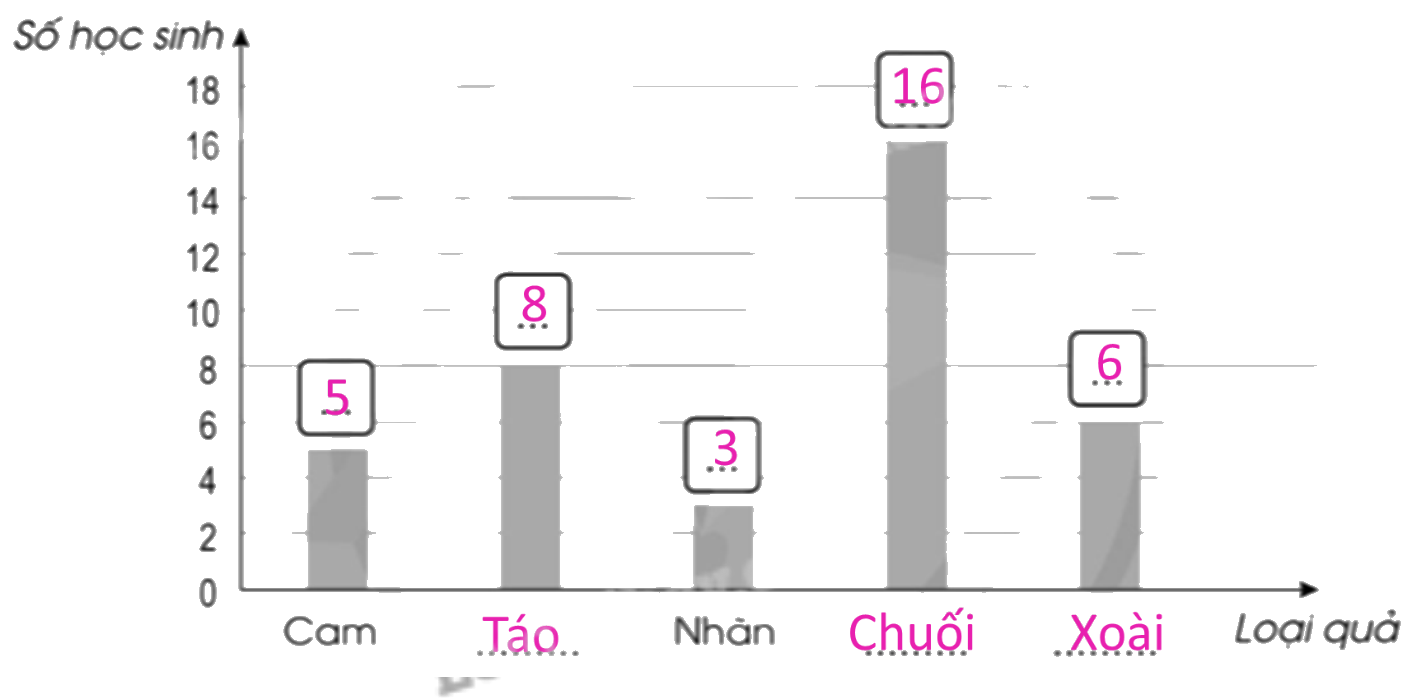 Giải bài 88: Ôn tập về một số yếu tố thống kê và xác suất trang 116, 117, 118 vở bài tập Toán 5 - Cánh diều 5