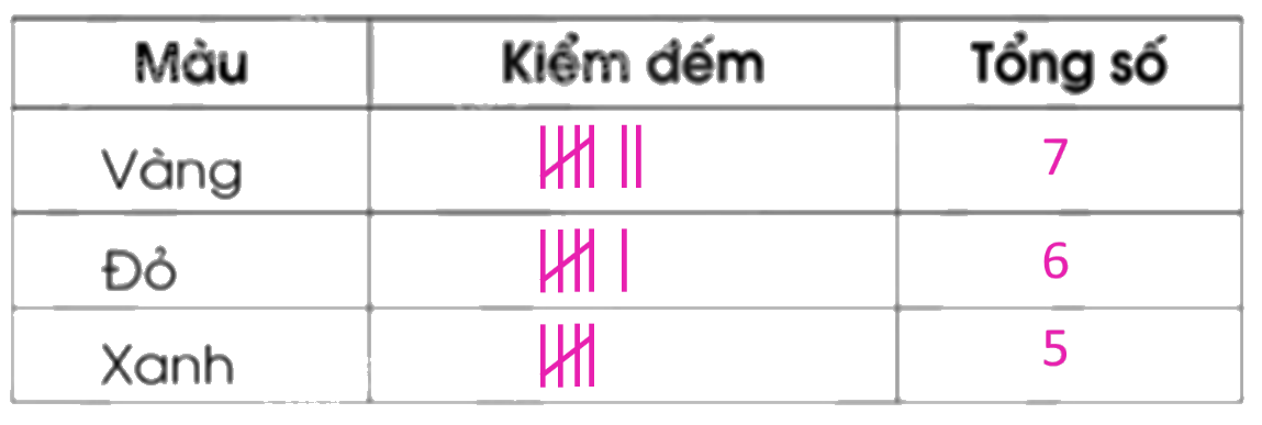 Giải bài 88: Ôn tập về một số yếu tố thống kê và xác suất trang 116, 117, 118 vở bài tập Toán 5 - Cánh diều 10