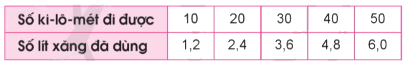 Giải bài 89: Em ôn lại những gì đã học trang 120, 121, 122, 123 vở bài tập Toán 5 - Cánh diều 1 1