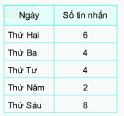 Giải bài 9.10 trang 76 SGK Toán 6 Kết nối tri thức với cuộc sống 1