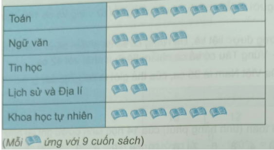 Giải Bài 9.14 trang 68 sách bài tập Toán 6 Kết nối tri thức với cuộc sống 1