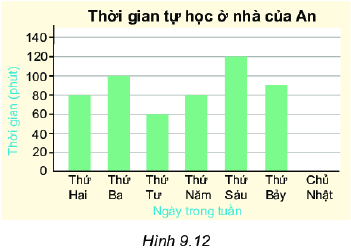 Giải bài 9.14 trang 81 SGK Toán 6 Kết nối tri thức với cuộc sống 1