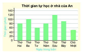 Giải bài 9.14 trang 81 SGK Toán 6 Kết nối tri thức với cuộc sống 3