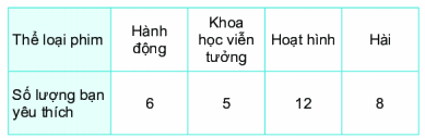 Giải bài 9.17 trang 81 SGK Toán 6 Kết nối tri thức với cuộc sống 1