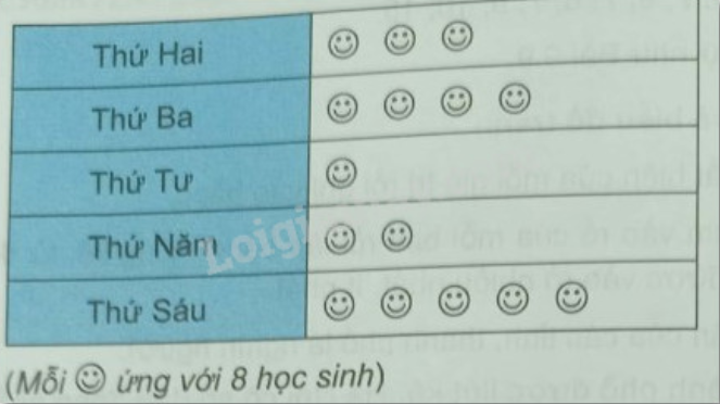 Giải Bài 9.18 trang 69 sách bài tập Toán 6 Kết nối tri thức với cuộc sống 3