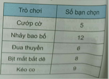 Giải Bài 9.20 trang 72 sách bài tập Toán 6 Kết nối tri thức với cuộc sống 1