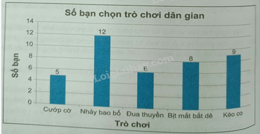 Giải Bài 9.20 trang 72 sách bài tập Toán 6 Kết nối tri thức với cuộc sống 3