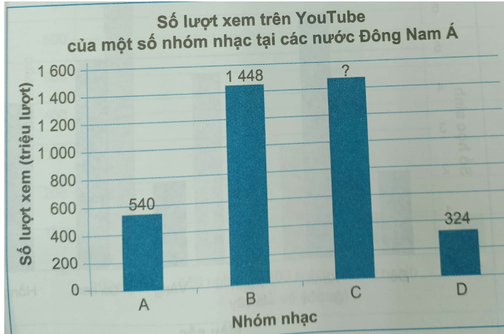 Giải Bài 9.22 trang 73 sách bài tập Toán 6 Kết nối tri thức với cuộc sống 1
