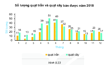 Giải bài 9.22 trang 86 SGK Toán 6 Kết nối tri thức với cuộc sống 1