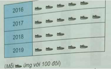 Giải Bài 9.23 trang 74 sách bài tập Toán 6 Kết nối tri thức với cuộc sống 1
