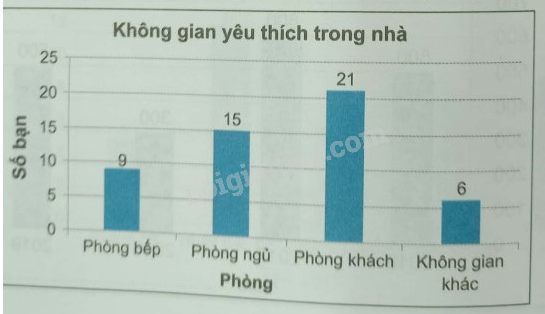 Giải Bài 9.26 trang 75 sách bài tập Toán 6 Kết nối tri thức với cuộc sống 2
