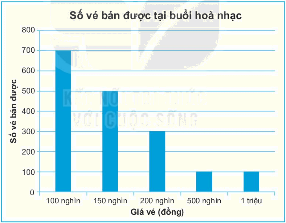 Giải Bài 9.27 trang 75 sách bài tập Toán 6 Kết nối tri thức với cuộc sống 1