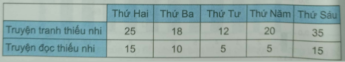 Giải Bài 9.28 trang 78 sách bài tập Toán 6 Kết nối tri thức với cuộc sống 1