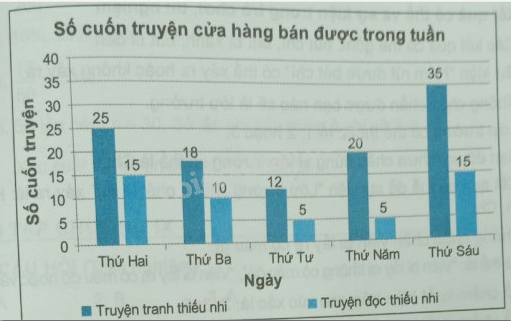 Giải Bài 9.28 trang 78 sách bài tập Toán 6 Kết nối tri thức với cuộc sống 3