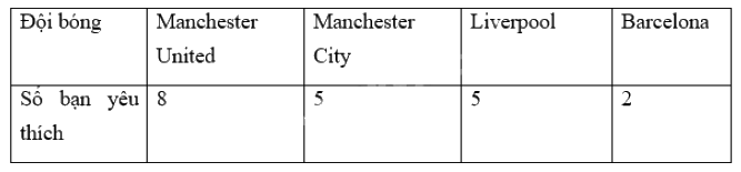 Giải bài 9.34 trang 98 SGK Toán 6 Kết nối tri thức với cuộc sống 4