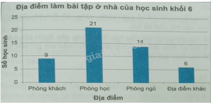 Giải Bài 9.50 trang 90 sách bài tập Toán 6 Kết nối tri thức với cuộc sống 3