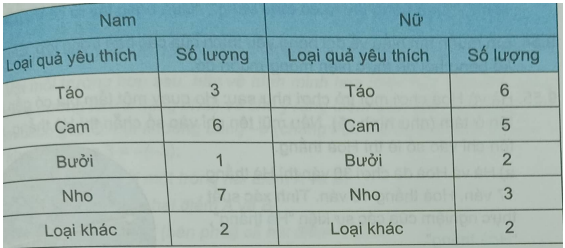 Giải Bài 9.51 trang 91 sách bài tập Toán 6 Kết nối tri thức với cuộc sống 1
