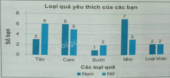 Giải Bài 9.51 trang 91 sách bài tập Toán 6 Kết nối tri thức với cuộc sống 4