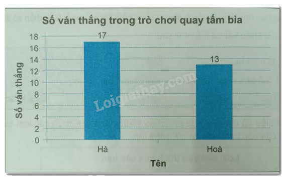 Giải Bài 9.55 trang 92 sách bài tập Toán 6 Kết nối tri thức với cuộc sống 3
