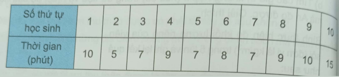 Giải Bài 9.9 trang 64 sách bài tập Toán 6 Kết nối tri thức với cuộc sống 1