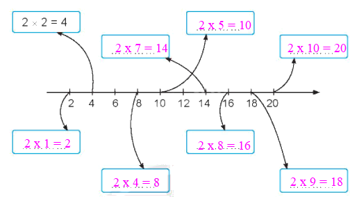 Giải bài: Bảng nhân 2 - VBT toán 2 - Chân trời sáng tạo 9