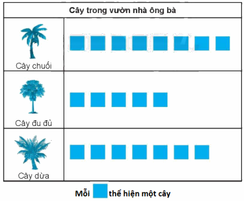 Giải bài: Biểu đồ tranh (trang 105) Vở bài tập toán 2 - Chân trời sáng tạo 1 2
