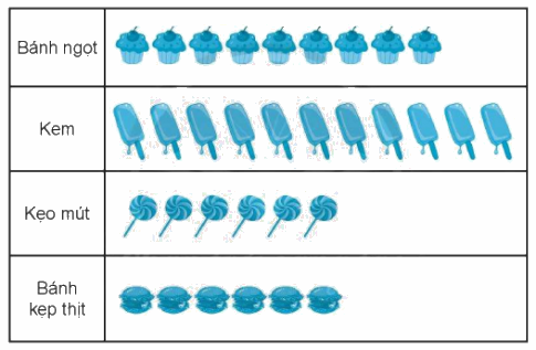 Giải bài: Biểu đồ tranh (trang 105) Vở bài tập toán 2 - Chân trời sáng tạo 2 1
