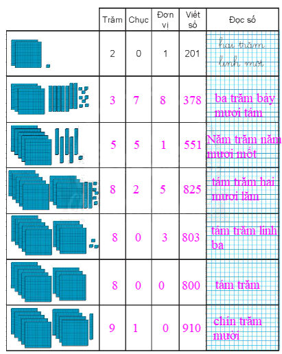 Giải bài: Các số có ba chữ số (trang 54) Vở bài tập toán 2 - Chân trời sáng tạo 0 2