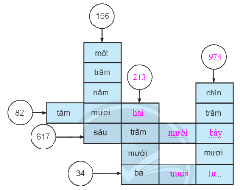 Giải bài: Các số có ba chữ số (trang 54) Vở bài tập toán 2 - Chân trời sáng tạo 6 2