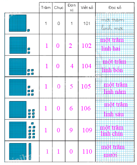 Giải bài: Các số từ 101 đến 110 VBt toán 2 - Chân trời sáng tạo 0 2