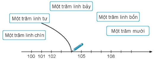 Giải bài: Các số từ 101 đến 110 VBt toán 2 - Chân trời sáng tạo 3