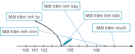 Giải bài: Các số từ 101 đến 110 VBt toán 2 - Chân trời sáng tạo 4