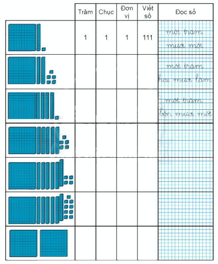 Giải bài: Các số từ 111 đến 200 VBT toán 2 - Chân trời sáng tạo 1