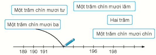 Giải bài: Các số từ 111 đến 200 VBT toán 2 - Chân trời sáng tạo 1 1