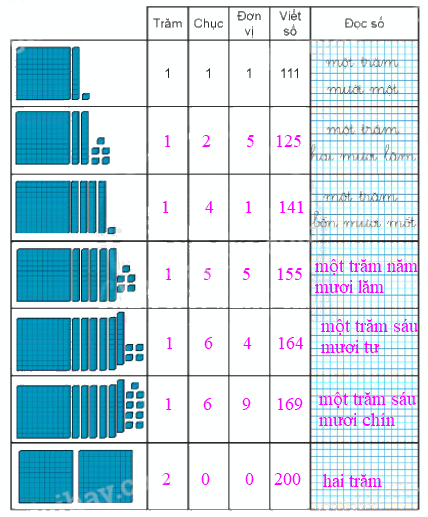 Giải bài: Các số từ 111 đến 200 VBT toán 2 - Chân trời sáng tạo 2