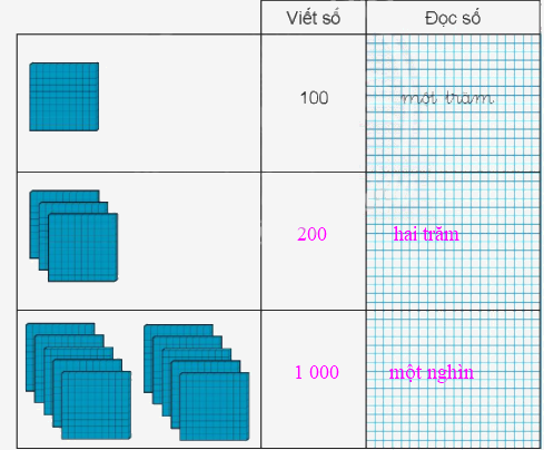 Giải bài: Đơn vị, chục, trăm, nghìn VBT toán 2 - Chân trời sáng tạo 2 2