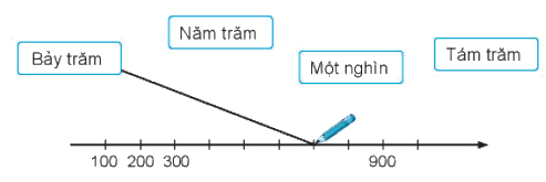 Giải bài: Đơn vị, chục, trăm, nghìn VBT toán 2 - Chân trời sáng tạo 3 1